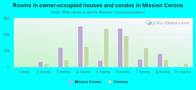 Rooms in owner-occupied houses and condos in Mission Corona