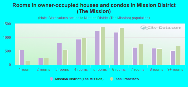 Rooms in owner-occupied houses and condos in Mission District (The Mission)