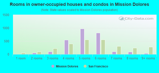 Rooms in owner-occupied houses and condos in Mission Dolores