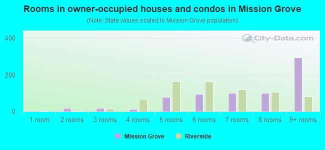 Rooms in owner-occupied houses and condos in Mission Grove