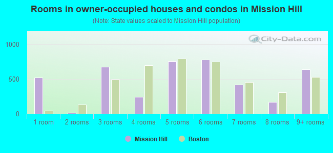 Rooms in owner-occupied houses and condos in Mission Hill