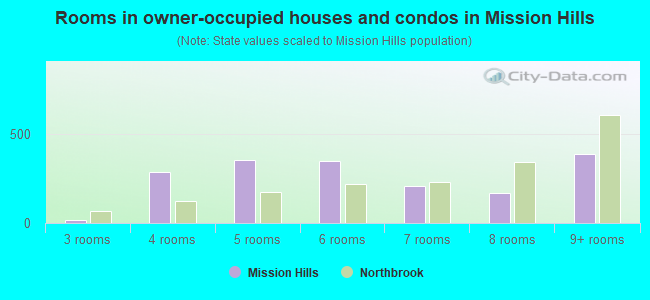 Rooms in owner-occupied houses and condos in Mission Hills