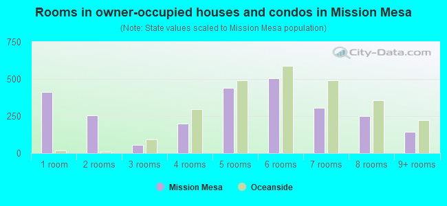 Rooms in owner-occupied houses and condos in Mission Mesa