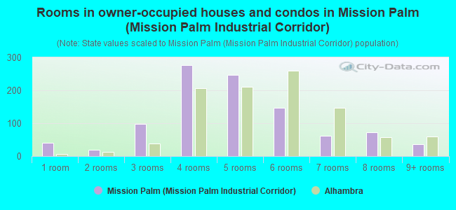 Rooms in owner-occupied houses and condos in Mission Palm (Mission Palm Industrial Corridor)