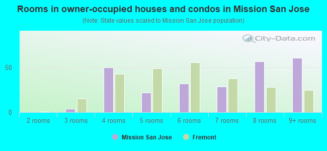 Rooms in owner-occupied houses and condos in Mission San Jose