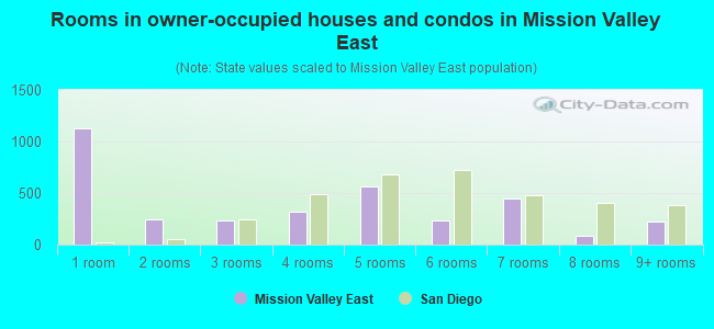 Rooms in owner-occupied houses and condos in Mission Valley East