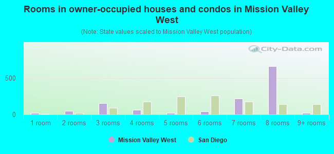 Rooms in owner-occupied houses and condos in Mission Valley West