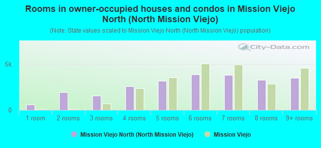 Rooms in owner-occupied houses and condos in Mission Viejo North (North Mission Viejo)