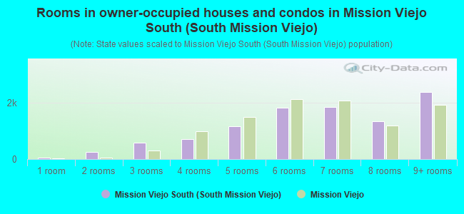 Rooms in owner-occupied houses and condos in Mission Viejo South (South Mission Viejo)