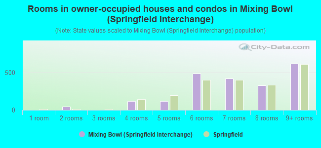 Rooms in owner-occupied houses and condos in Mixing Bowl (Springfield Interchange)