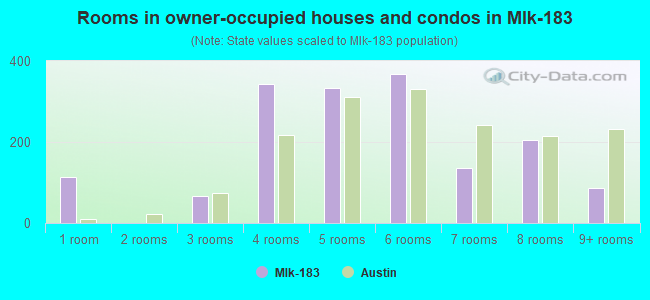 Rooms in owner-occupied houses and condos in Mlk-183