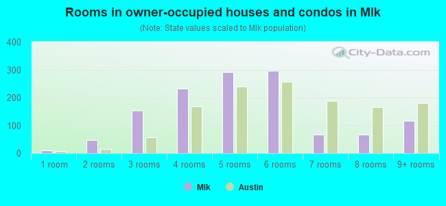 Rooms in owner-occupied houses and condos in Mlk