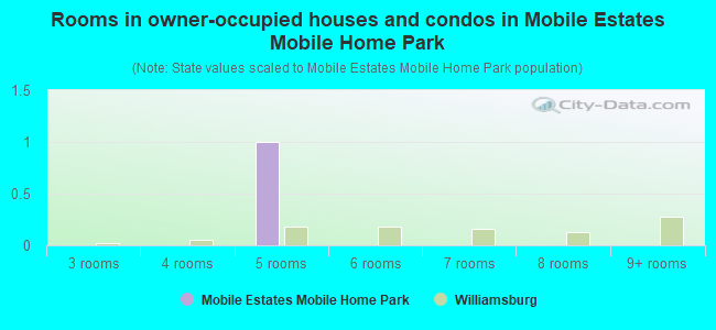 Rooms in owner-occupied houses and condos in Mobile Estates Mobile Home Park