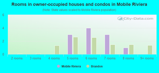 Rooms in owner-occupied houses and condos in Mobile Riviera
