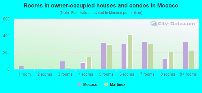 Rooms in owner-occupied houses and condos in Mococo