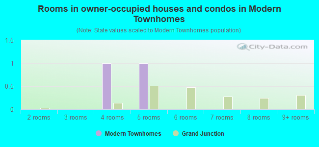 Rooms in owner-occupied houses and condos in Modern Townhomes