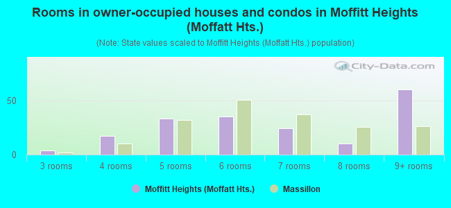 Rooms in owner-occupied houses and condos in Moffitt Heights (Moffatt Hts.)