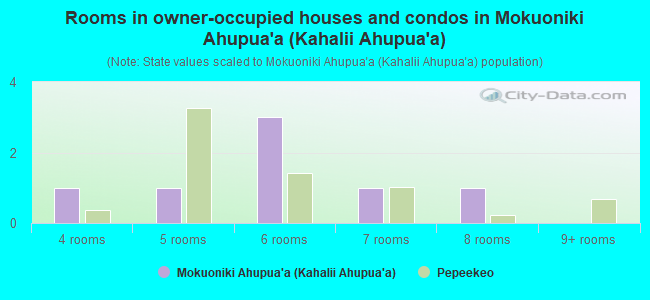 Rooms in owner-occupied houses and condos in Mokuoniki Ahupua`a (Kahalii Ahupua`a)