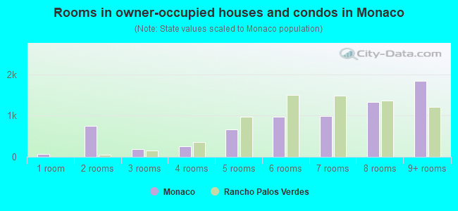 Rooms in owner-occupied houses and condos in Monaco