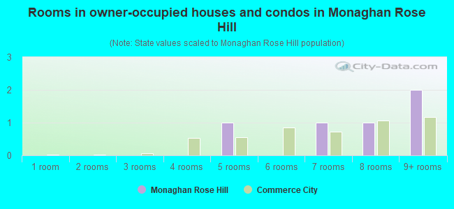 Rooms in owner-occupied houses and condos in Monaghan Rose Hill