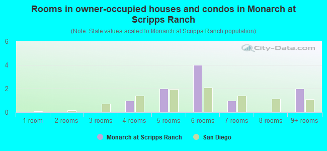 Rooms in owner-occupied houses and condos in Monarch at Scripps Ranch