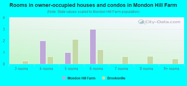Rooms in owner-occupied houses and condos in Mondon Hill Farm