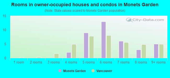 Rooms in owner-occupied houses and condos in Monets Garden