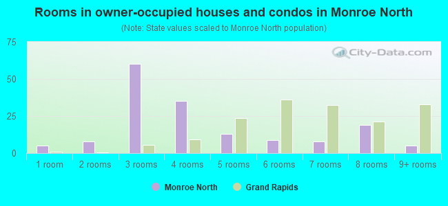 Rooms in owner-occupied houses and condos in Monroe North