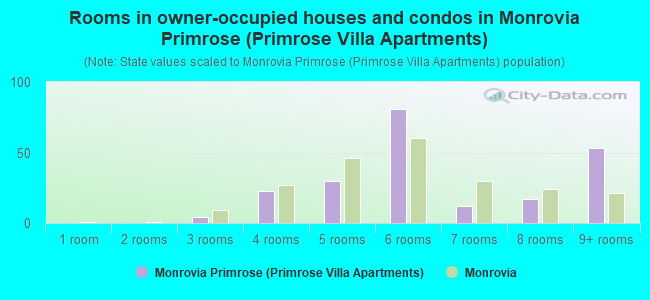 Rooms in owner-occupied houses and condos in Monrovia Primrose (Primrose Villa Apartments)