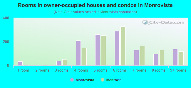 Rooms in owner-occupied houses and condos in Monrovista