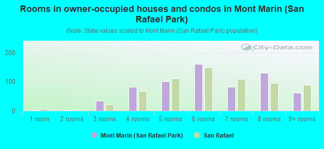 Rooms in owner-occupied houses and condos in Mont Marin (San Rafael Park)