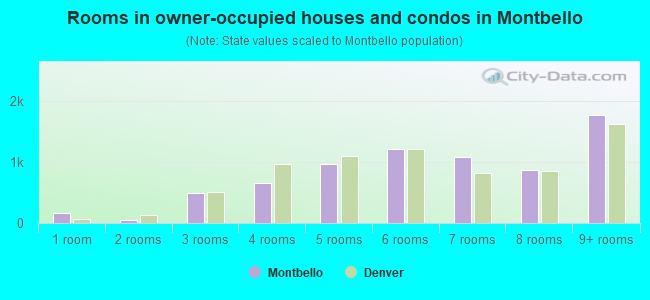 Rooms in owner-occupied houses and condos in Montbello