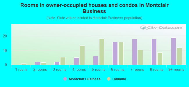 Rooms in owner-occupied houses and condos in Montclair Business