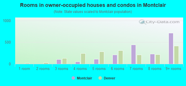 Rooms in owner-occupied houses and condos in Montclair