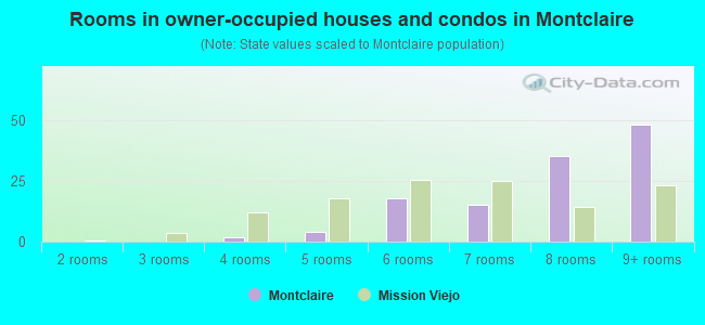 Rooms in owner-occupied houses and condos in Montclaire