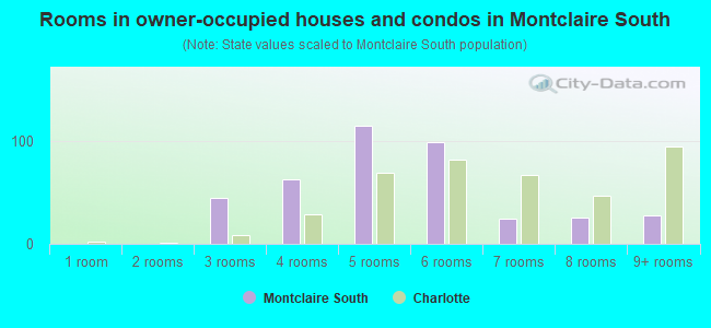Rooms in owner-occupied houses and condos in Montclaire South