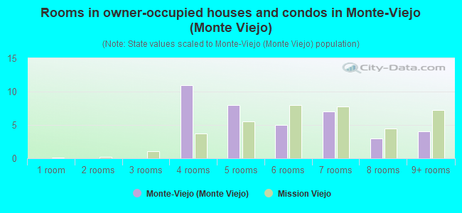 Rooms in owner-occupied houses and condos in Monte-Viejo (Monte Viejo)