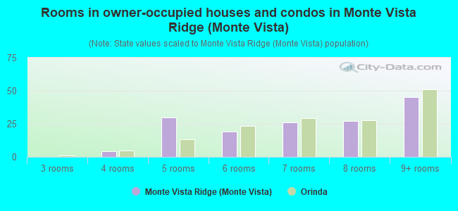 Rooms in owner-occupied houses and condos in Monte Vista Ridge (Monte Vista)