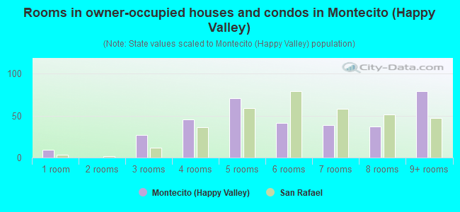 Rooms in owner-occupied houses and condos in Montecito (Happy Valley)