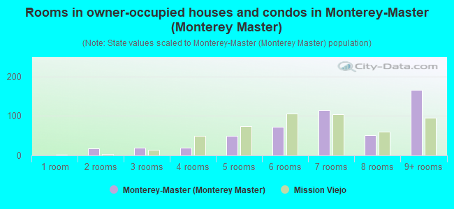 Rooms in owner-occupied houses and condos in Monterey-Master (Monterey Master)