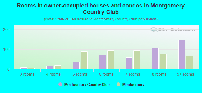 Rooms in owner-occupied houses and condos in Montgomery Country Club