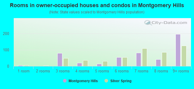 Rooms in owner-occupied houses and condos in Montgomery Hills