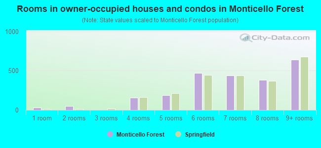 Rooms in owner-occupied houses and condos in Monticello Forest