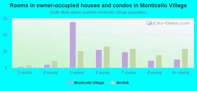 Rooms in owner-occupied houses and condos in Monticello Village