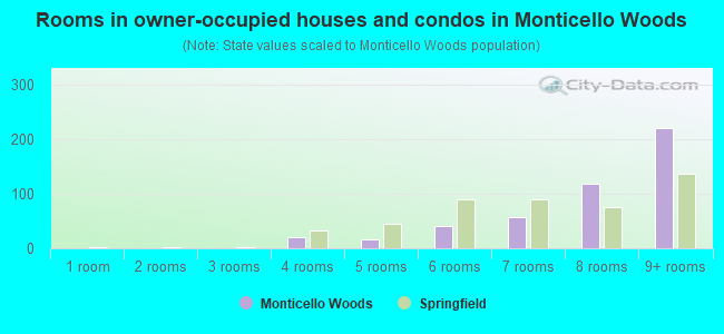 Rooms in owner-occupied houses and condos in Monticello Woods