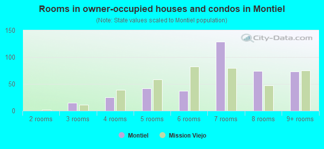 Rooms in owner-occupied houses and condos in Montiel