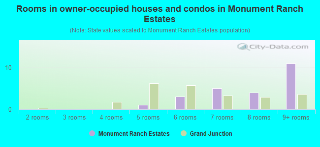Rooms in owner-occupied houses and condos in Monument Ranch Estates