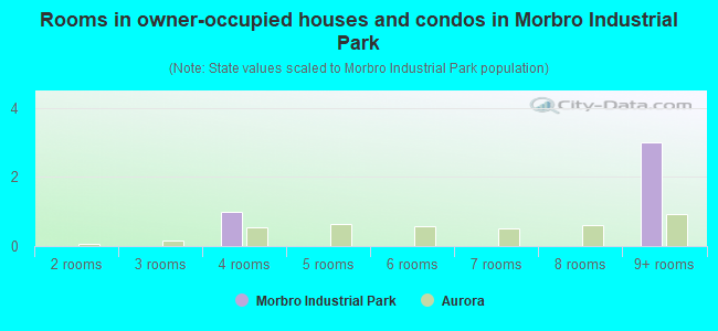 Rooms in owner-occupied houses and condos in Morbro Industrial Park