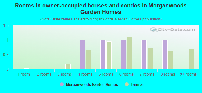 Rooms in owner-occupied houses and condos in Morganwoods Garden Homes