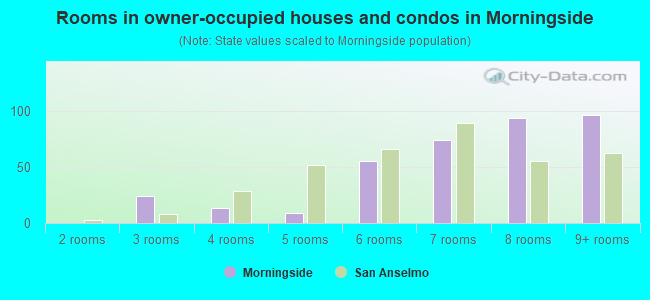 Rooms in owner-occupied houses and condos in Morningside